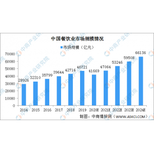 球王会登陆2020年中国餐饮行业市场范围及细分市场范围状况阐发（图）