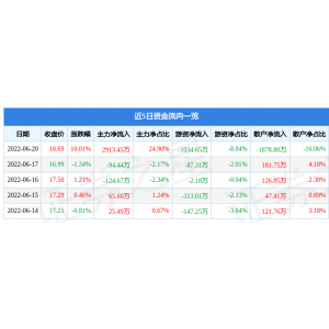 球王会app6月20日同庆楼涨停阐发：餐饮旅游预制菜观点热股