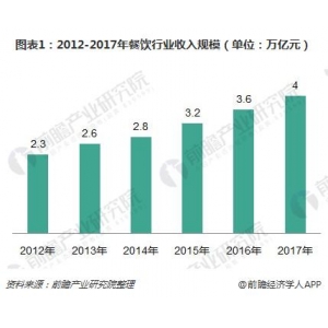 球王会注册2018年餐饮行业开展示状与趋向阐发 正视餐饮文明内在、呈现国际化偏向