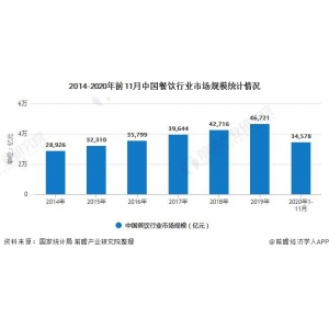 球王会下载2020年中国餐饮行业细分市场开展示状阐发 快餐市场开展空间宏大