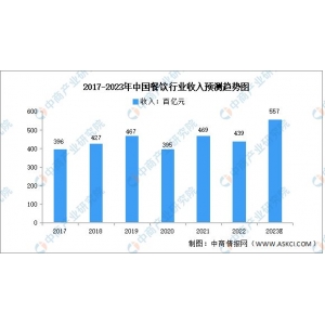 球王会全站2023年中国餐饮行业市场近况及开展远景猜测阐发