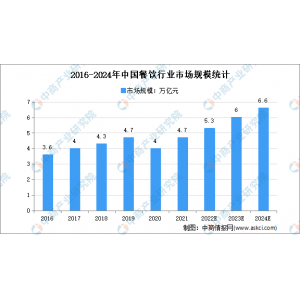 球王会登陆【年度总结】2021年中国餐饮市场回忆及2022年开展趋向猜测阐发