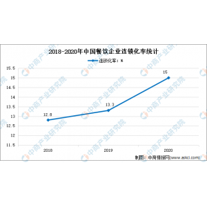 2022年中国餐饮行业市场近况及市场范围猜测阐发球王会最新