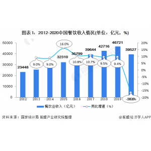 球王会网址2021中国餐饮行业市场近况与开展趋向阐发 餐饮行业进入发辗转型阶段【