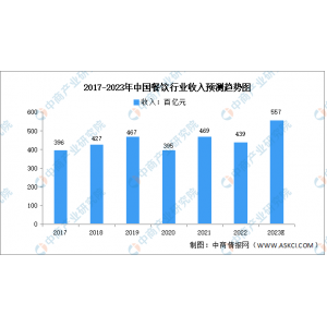 球王会注册2023年中国餐饮行业市场近况及开展远景猜测阐发（图）