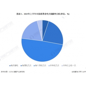 球王会平台2023年中国餐饮行业细分市场之暖锅市场阐发：消耗频次高 消耗者偏好川