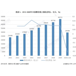 2021年球王会最新中国餐饮行业市场格式与开展趋向阐发 2026年餐饮市场无望达