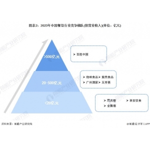 球王会【行业深度】洞察2023：中国餐饮行业合作格式及市场份额(附市场集合度等)