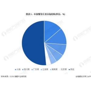 2023年中国餐饮行业细分市场之暖锅市场阐发：范围超5000亿元 二三线