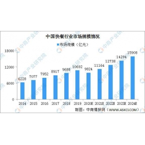 中国快餐行业市场范围状况阐发：中式快餐市场份额超70%球王会综合