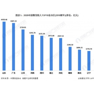 球王会综合2020年中国餐饮行业地区合作格式阐发