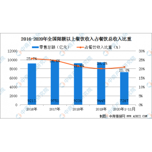 2021年中国餐饮行业运转状况回忆及2021年开展远景猜测（附图表）球王会最新