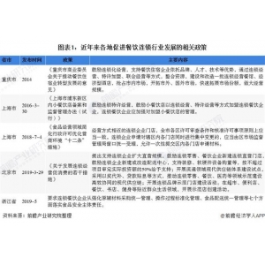 十张图理解2020年中国餐饮连锁行业近球王会网址况、合作格式与开展趋向阐发 地区