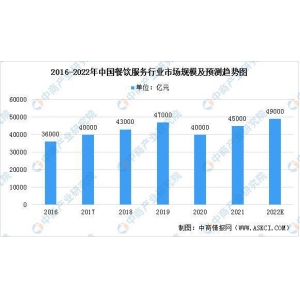 2022年中国餐饮效劳行业市场范围球王会及开展趋向猜测