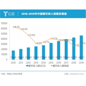 球王会登陆吃货必看2020年天下出名餐饮连锁店十大品牌排行榜