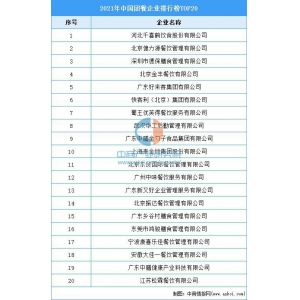 202球王会注册1年中国团餐企业排行榜TOP20