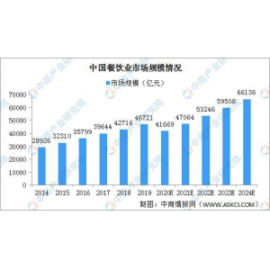 2020年中国餐饮行业市场范围球王会app及细分市场范围状况阐发