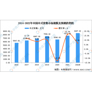 2022中国中式快餐行业市场近况及开展远景猜测阐发球王会最新