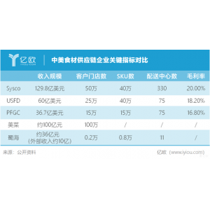 诸侯球王会网址争霸：谁能笑傲万亿餐饮供给链江湖