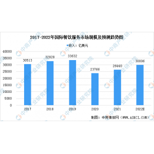 2022年国际餐饮效劳行业市场近况猜测阐发：中式快餐市场范围将增长（图）球王会注