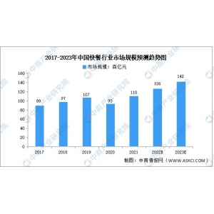 球王会综合2023年中国快餐行业市场范围及开展趋向猜测阐发