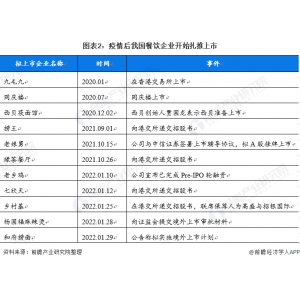 又一出名餐饮连锁IPO停止！老舅舅：保荐人申请打消保荐【附餐饮行业IPO阐发】球