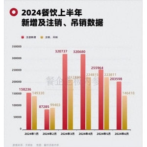 60一份小笼包要撤店一碗面6块泡球王会平台馍8块西安餐饮业内卷加快