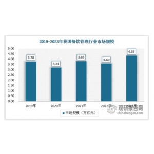 球王会最新中国餐饮办理行业开展阐发与投资远景猜测陈述（2024-2031年）